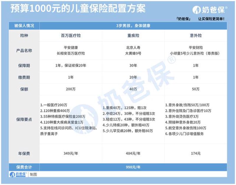 儿童保险:为孩子的未来保驾护航